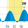 Cape Romain 46mi E tide chart for Friday, March 20, 2026