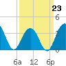 Cape Romain 46mi E tide chart for Monday, March 23, 2026