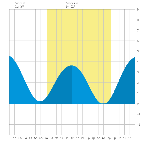 Cape Romain 46mi E tide chart for Tuesday, March 24, 2026