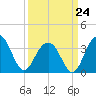 Cape Romain 46mi E tide chart for Tuesday, March 24, 2026