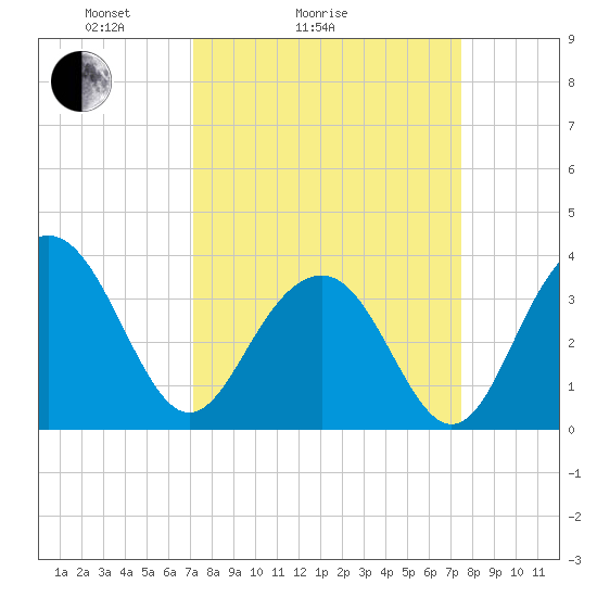 Cape Romain 46mi E tide chart for Wednesday, March 25, 2026