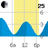 Cape Romain 46mi E tide chart for Wednesday, March 25, 2026