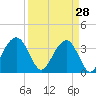 Cape Romain 46mi E tide chart for Saturday, March 28, 2026