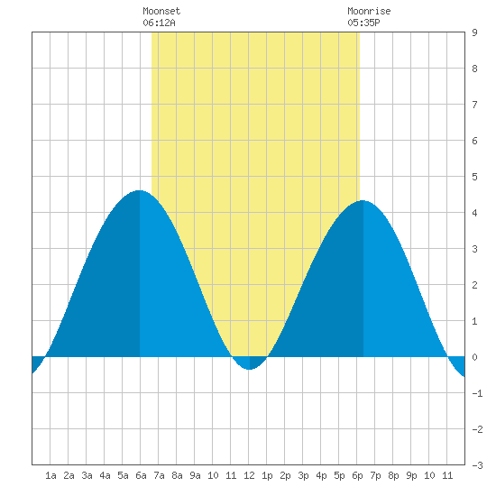 Cape Romain 46mi E tide chart for Monday, March 2, 2026