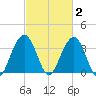 Cape Romain 46mi E tide chart for Monday, March 2, 2026