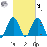 Cape Romain 46mi E tide chart for Tuesday, March 3, 2026