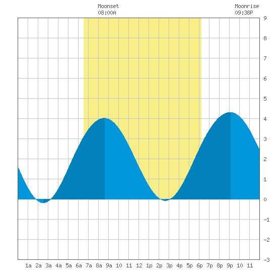 Cape Romain 46mi E tide chart for Friday, March 6, 2026