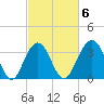 Cape Romain 46mi E tide chart for Friday, March 6, 2026