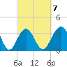 Cape Romain 46mi E tide chart for Saturday, March 7, 2026