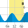 Cape Romain 46mi E tide chart for Sunday, March 8, 2026