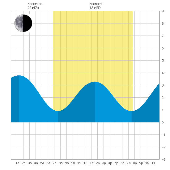 Cape Romain 46mi E tide chart for Friday, April 10, 2026