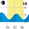 Cape Romain 46mi E tide chart for Friday, April 10, 2026