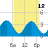Cape Romain 46mi E tide chart for Sunday, April 12, 2026
