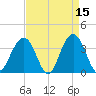 Cape Romain 46mi E tide chart for Wednesday, April 15, 2026