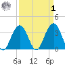 Cape Romain 46mi E tide chart for Wednesday, April 1, 2026