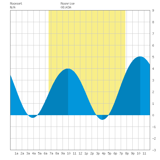 Cape Romain 46mi E tide chart for Monday, April 20, 2026