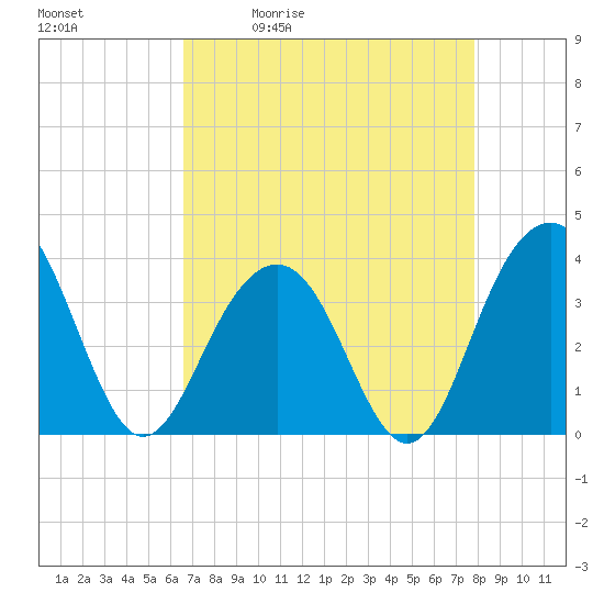 Cape Romain 46mi E tide chart for Tuesday, April 21, 2026