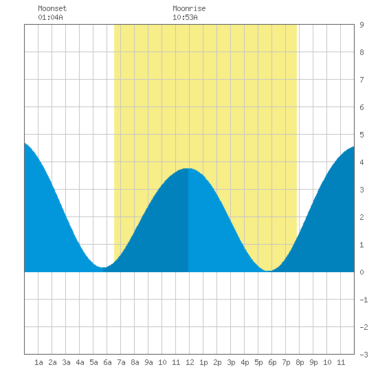 Cape Romain 46mi E tide chart for Wednesday, April 22, 2026