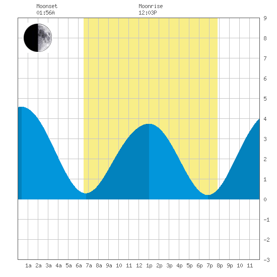 Cape Romain 46mi E tide chart for Thursday, April 23, 2026