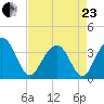 Cape Romain 46mi E tide chart for Thursday, April 23, 2026