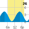 Cape Romain 46mi E tide chart for Sunday, April 26, 2026