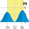 Cape Romain 46mi E tide chart for Wednesday, April 29, 2026