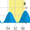 Cape Romain 46mi E tide chart for Thursday, April 2, 2026