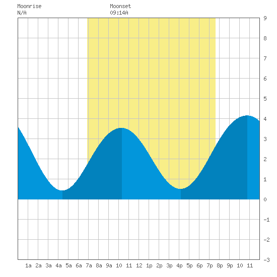 Cape Romain 46mi E tide chart for Monday, April 6, 2026