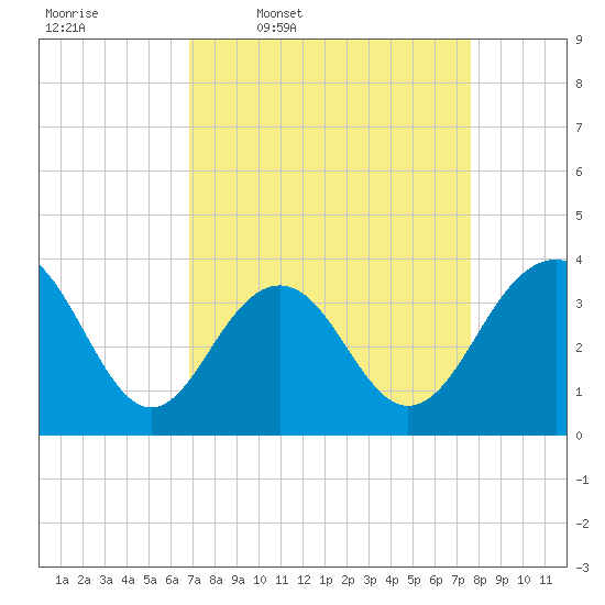 Cape Romain 46mi E tide chart for Tuesday, April 7, 2026