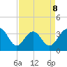 Cape Romain 46mi E tide chart for Wednesday, April 8, 2026