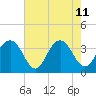 Cape Romain 46mi E tide chart for Monday, May 11, 2026