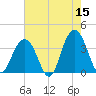 Cape Romain 46mi E tide chart for Friday, May 15, 2026