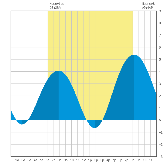 Cape Romain 46mi E tide chart for Sunday, May 17, 2026
