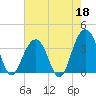 Cape Romain 46mi E tide chart for Monday, May 18, 2026