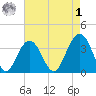 Cape Romain 46mi E tide chart for Friday, May 1, 2026