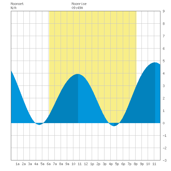 Cape Romain 46mi E tide chart for Wednesday, May 20, 2026