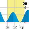 Cape Romain 46mi E tide chart for Wednesday, May 20, 2026