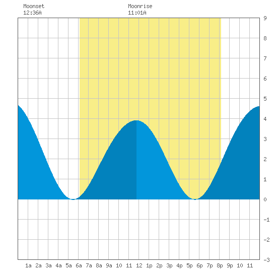 Cape Romain 46mi E tide chart for Thursday, May 21, 2026