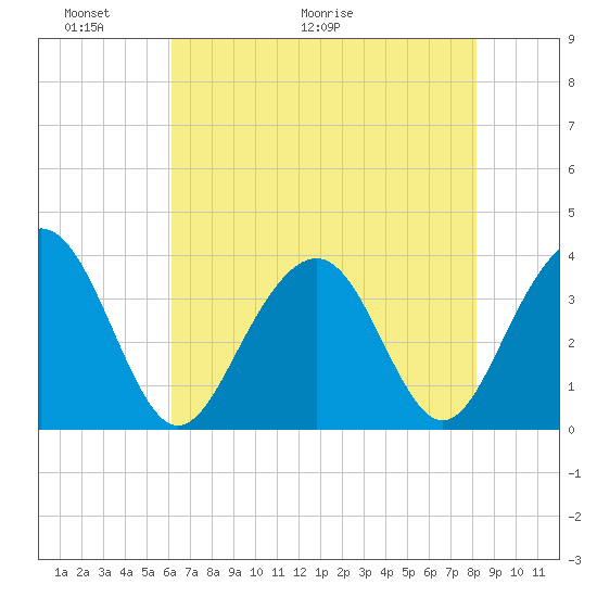 Cape Romain 46mi E tide chart for Friday, May 22, 2026
