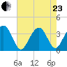 Cape Romain 46mi E tide chart for Saturday, May 23, 2026