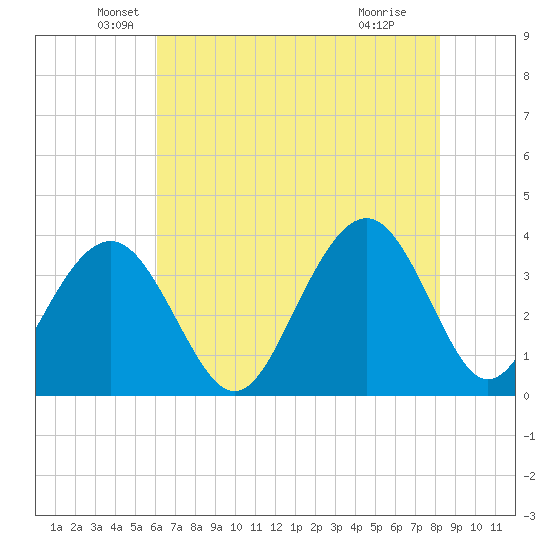 Cape Romain 46mi E tide chart for Tuesday, May 26, 2026