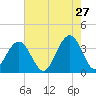 Cape Romain 46mi E tide chart for Wednesday, May 27, 2026