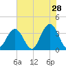 Cape Romain 46mi E tide chart for Thursday, May 28, 2026