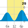 Cape Romain 46mi E tide chart for Friday, May 29, 2026