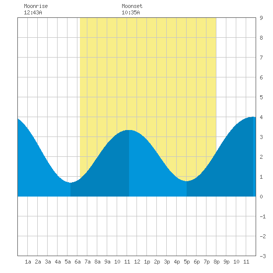 Cape Romain 46mi E tide chart for Thursday, May 7, 2026