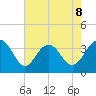 Cape Romain 46mi E tide chart for Friday, May 8, 2026