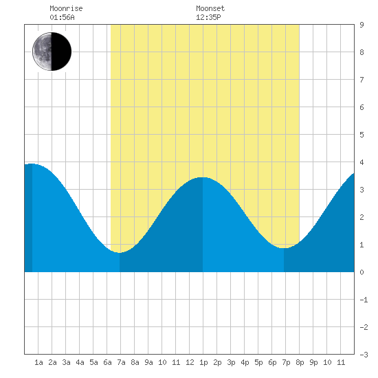 Cape Romain 46mi E tide chart for Saturday, May 9, 2026