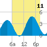 Cape Romain 46mi E tide chart for Thursday, June 11, 2026