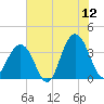 Cape Romain 46mi E tide chart for Friday, June 12, 2026