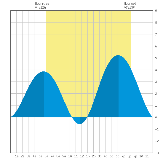 Cape Romain 46mi E tide chart for Saturday, June 13, 2026